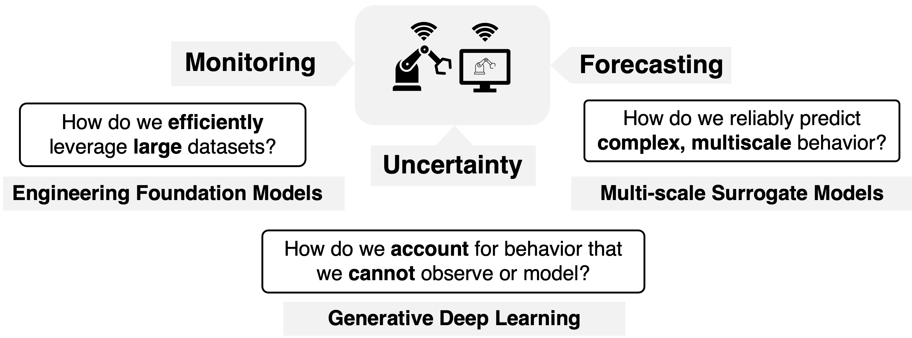 Research Interests Diagram